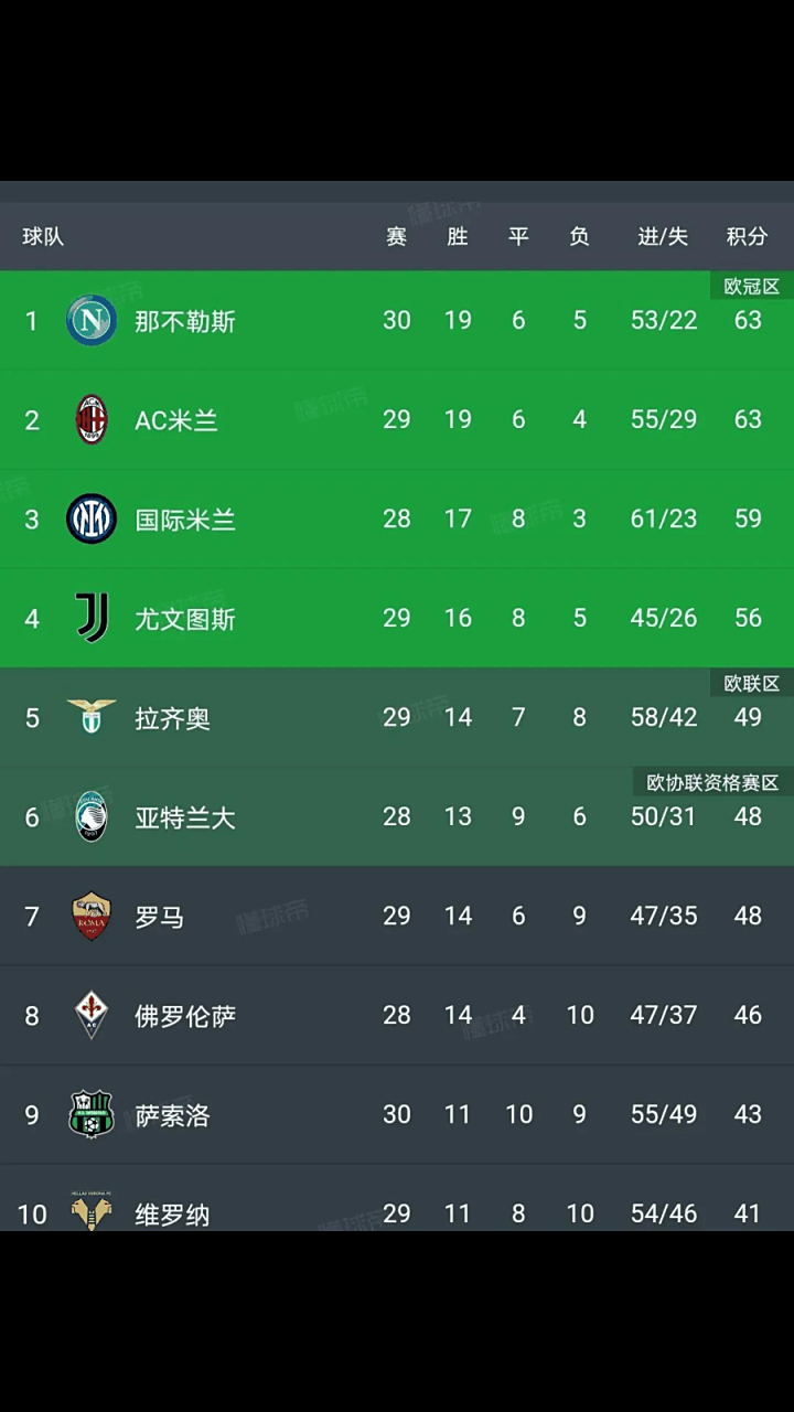 包含那不勒斯实力雄厚，稳坐意甲积分榜前列的词条