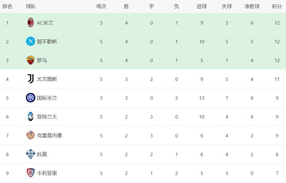 包含那不勒斯实力雄厚，稳坐意甲积分榜前列的词条